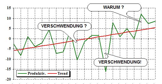 Verschwendung