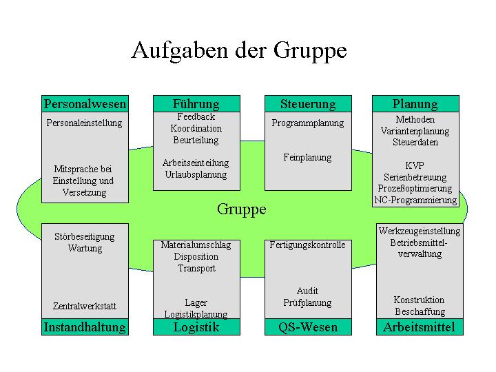 Gruppenarbeit Entwicklung